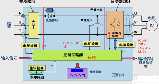三菱變頻器維修故障怎么檢測